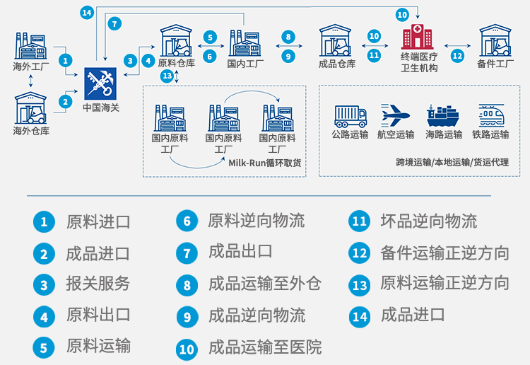 杏彩平台官网医疗医疗设备移机服务何以“医”靠我有通道丨中国外运打造医疗健康全供应