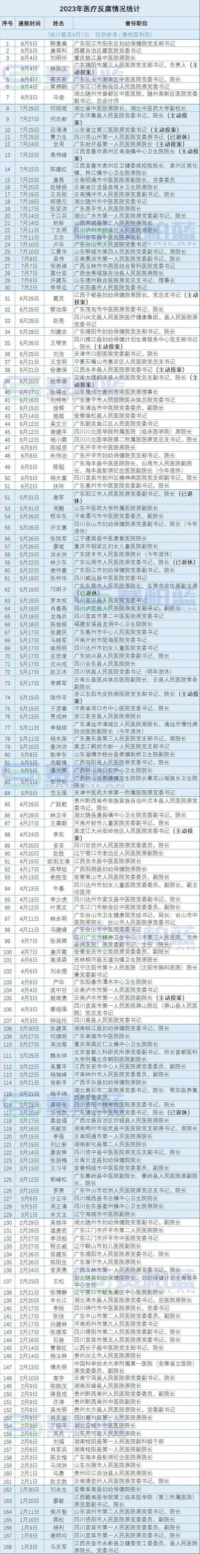 杏彩体育官网登录入口医疗指的是什么医疗医疗反腐清单升至176位2023年落马医院