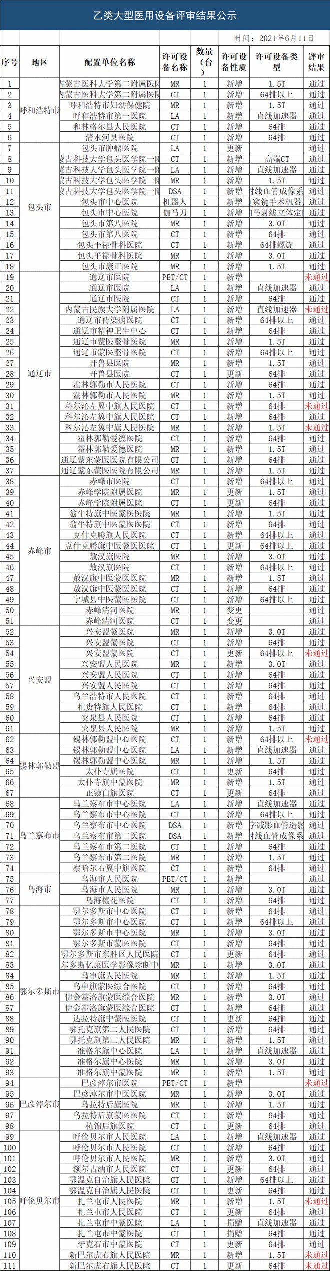 杏彩体育官网注册中国医疗部医疗大型医疗设备采购网国产优先！67家医院大型设备配置