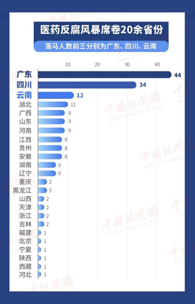 杏彩体育官网登录入口医疗医疗反腐抓了多少人今年以来超180人在医药领域落马被查