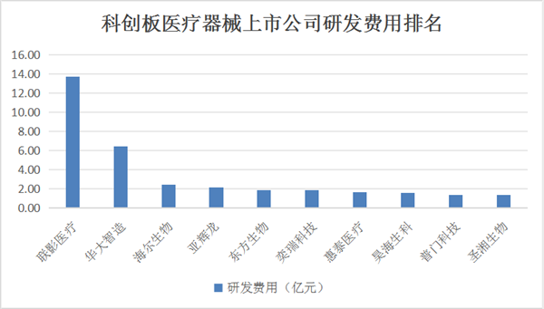 杏彩体育科创板三大医疗器械巨头研发实力深度解析