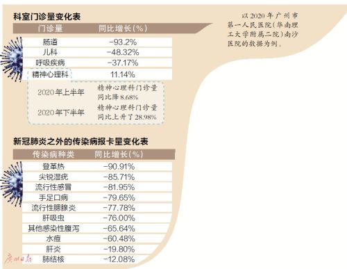 杏彩体育，文明健康生活方式改变广州医院疾病谱